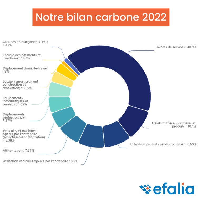 Notre Bilan Carbone 2021-2022 - Efalia